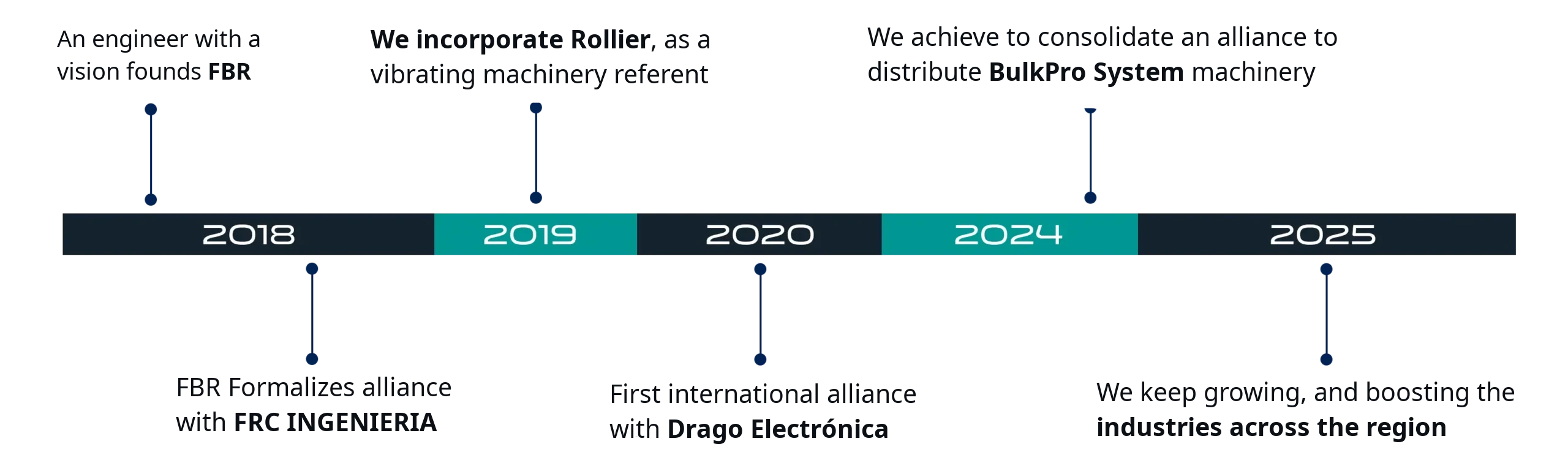 FBR TPI Timeline, industrial solutions company in Colombia
