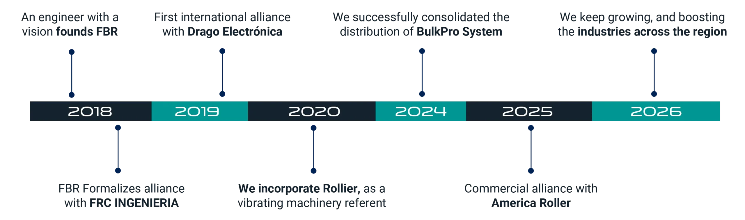 FBR TPI Timeline, industrial solutions company in Colombia